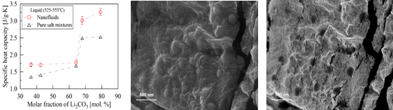 용융염 나노유체 비열 측정 결과 및 전자현미경 사진